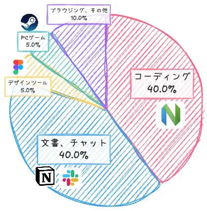 使用時間の円グラフ。コーディング40%、文書・チャット40%、ブラウジング・その他10%、デザインツール5%、PCゲーム5%。