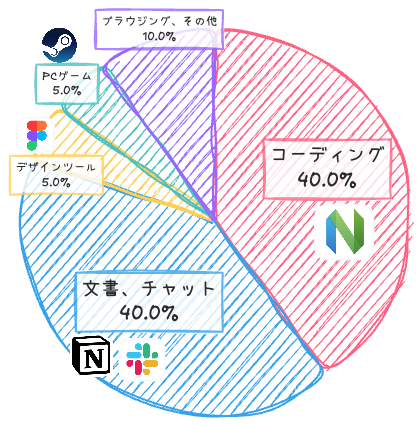 使用時間の円グラフ。コーディング40%、文書・チャット40%、ブラウジング・その他10%、デザインツール5%、PCゲーム5%。